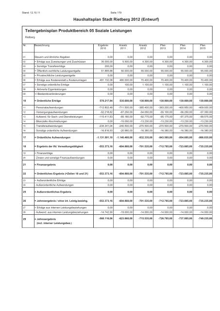 Entwurf des Haushaltsplans 2012 - Stadt Rietberg
