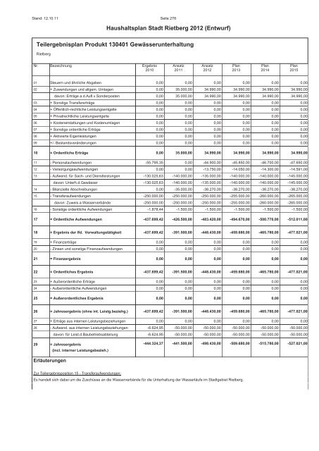 Entwurf des Haushaltsplans 2012 - Stadt Rietberg