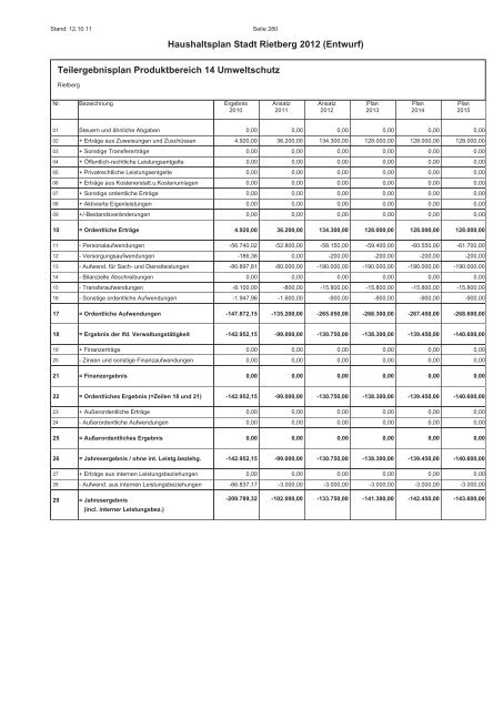 Entwurf des Haushaltsplans 2012 - Stadt Rietberg