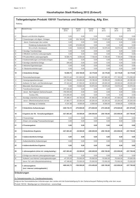 Entwurf des Haushaltsplans 2012 - Stadt Rietberg