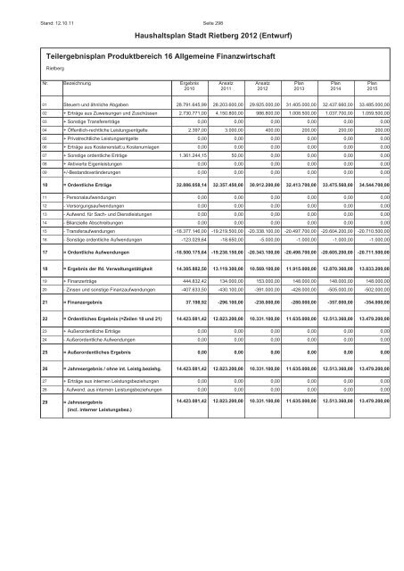Entwurf des Haushaltsplans 2012 - Stadt Rietberg