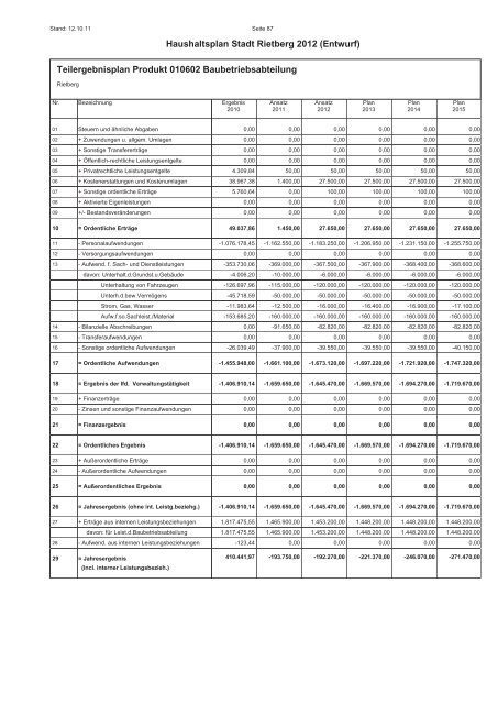 Entwurf des Haushaltsplans 2012 - Stadt Rietberg
