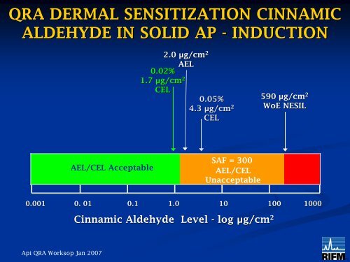 Dermal Sensitization QRA Approach for Fragrance Ingredient