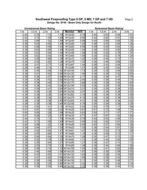 Spray On Fireproofing Thickness Chart