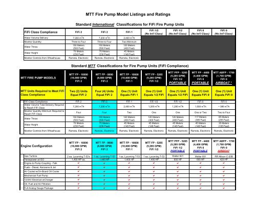 MTT Fire Pump Model Listings and Ratings - Marine Turbine ...