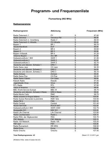 Radio TV Kanal-Liste - Rii-Seez-Net