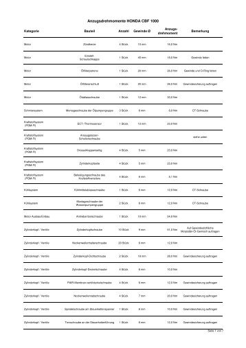 Anzugsdrehmomente CBF1000 - Das CBF 1000 Forum