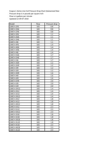 Evapco Series Line Coil Pressure Drop Chart (Galvanized Stee