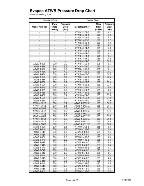 Evapco ATWB Pressure Drop Chart