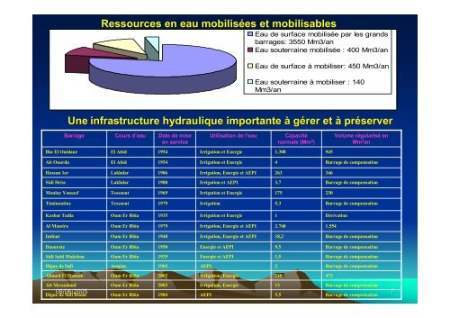 Les ressources en eau Dans le bassin de l'Oum Er Rbia - INBO