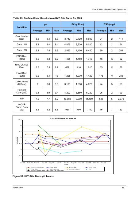 HVO 2009 Annual Environmental Management Report - Final