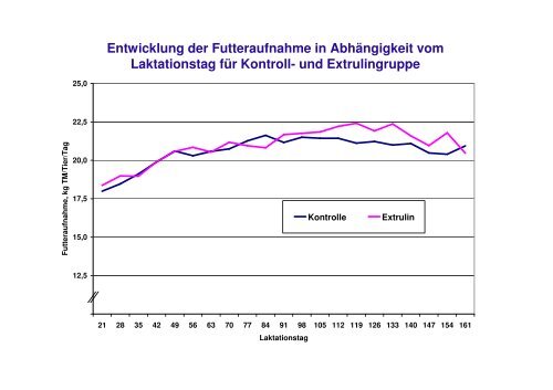 Was bewirkt die extrudierte Leinsaat bei Milchkühen?