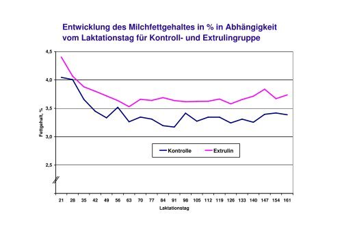 Was bewirkt die extrudierte Leinsaat bei Milchkühen?