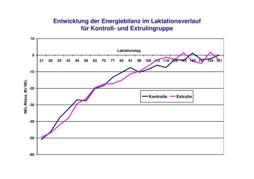 Was bewirkt die extrudierte Leinsaat bei Milchkühen?