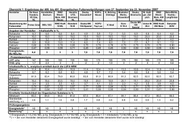 Tabellen: Milchleistungsfutter im Test, 489. bis 491. Energetischen ...