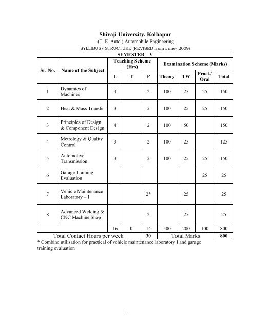 Shivaji University, Kolhapur Total Contact Hours per week Total Marks