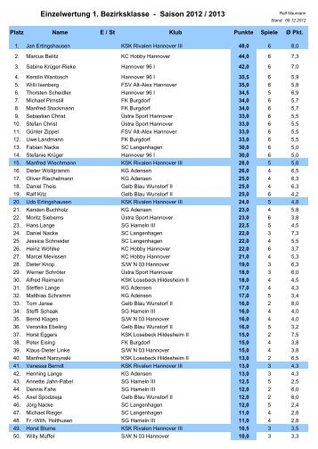 Einzelwertung 1. Bezirksklasse - Saison 2012 ... - Rivalen Hannover