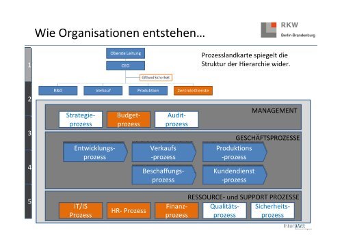 Hierarchien und andere Überraschungen im Prozessmanagement