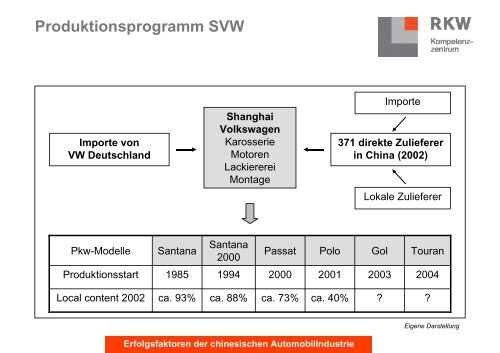 Erfolgsfaktoren der chinesischen Automobilindustrie - RKW