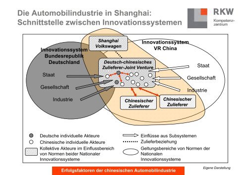 Erfolgsfaktoren der chinesischen Automobilindustrie - RKW