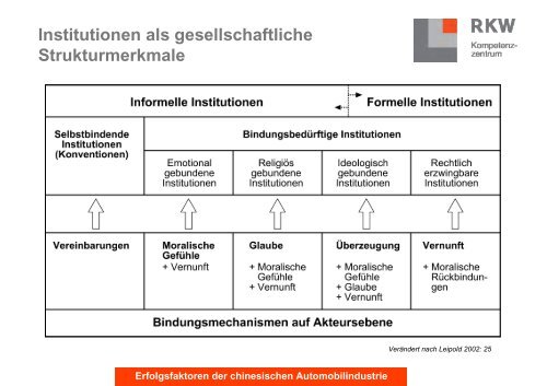 Erfolgsfaktoren der chinesischen Automobilindustrie - RKW