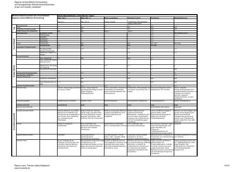 Kritik der Wachstumskritik - Rainer Land Online Texte