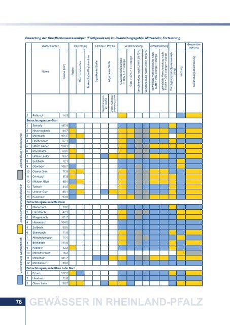 GEWÃSSER IN RHEINLAND-PFALZ
