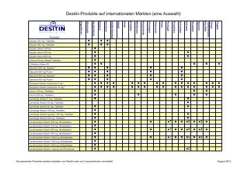 Desitin-Produkte auf internationalen Märkten (eine Auswahl)