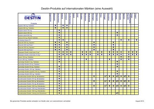 Desitin-Produkte auf internationalen Märkten (eine Auswahl)