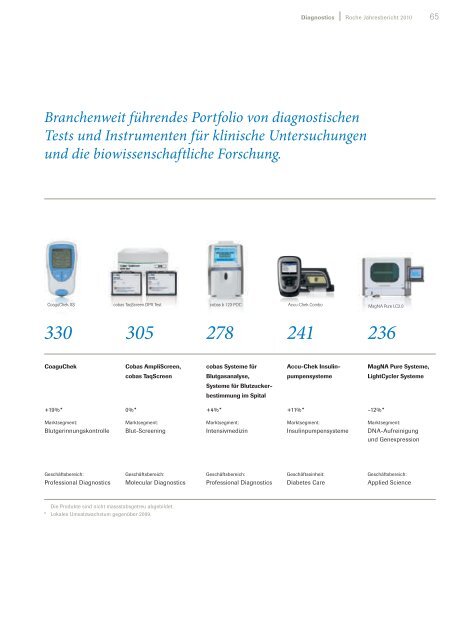 Roche GeschÃ¤ftsbericht 2010