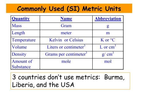 Unit 2- Measurements, Math, and the Mole