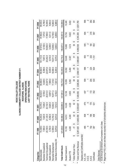 Rock Valley College Comprehensive Annual Financial Report ...