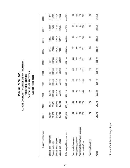 Rock Valley College Comprehensive Annual Financial Report ...