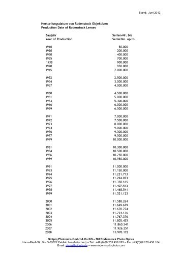 Serien-Nummern von Rodenstock Objektiven