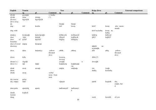 Temein languages comparative wordlist - Roger Blench