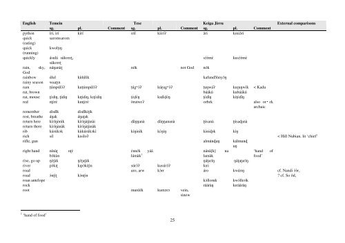 Temein languages comparative wordlist - Roger Blench