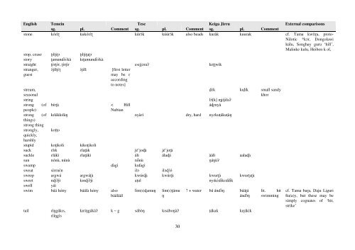 Temein languages comparative wordlist - Roger Blench