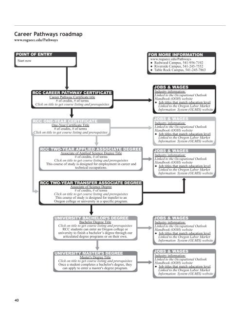 Career Pathways roadmap w