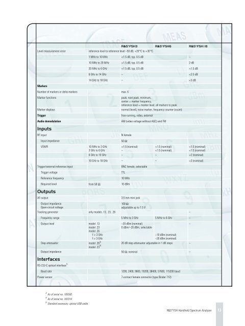 R&S FSH Handheld Spectrum Analyzer - Rohde & Schwarz