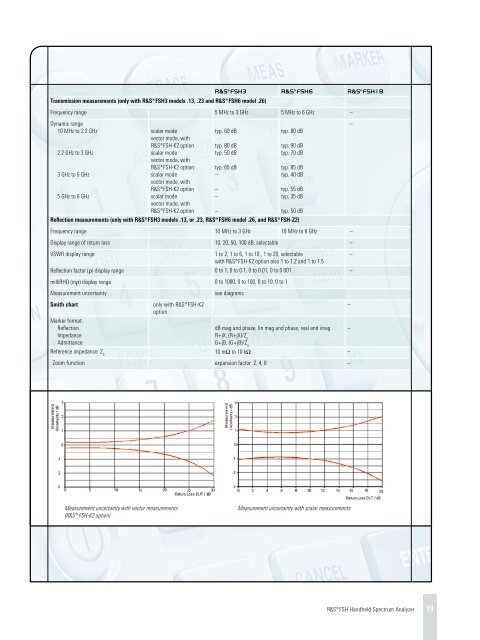 R&S FSH Handheld Spectrum Analyzer - Rohde & Schwarz