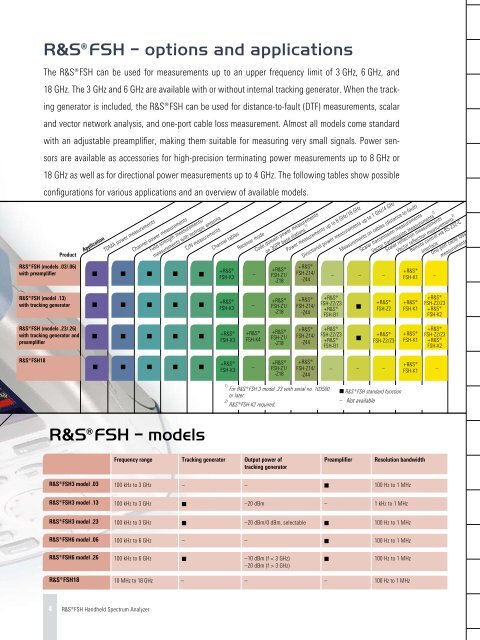 R&S FSH Handheld Spectrum Analyzer - Rohde & Schwarz