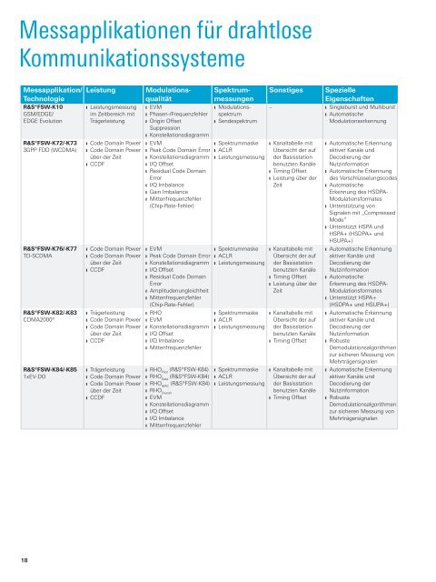 R&S®FSW Signal- und Spektrumanalysator - Rohde & Schwarz