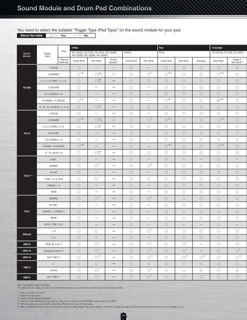 V-Drums Catalogue 2009 Vol.2 - Roland Australia