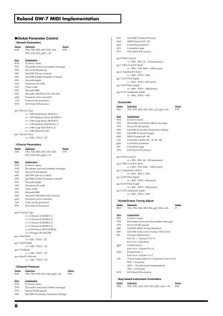 Roland GW-7 MIDI Implementation