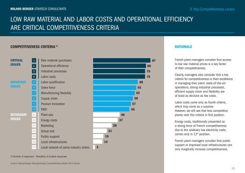 Competitiveness of French plants - Manufacturing ... - Roland Berger