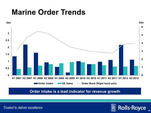 Download the 2012 full year results appendices data ... - Rolls-Royce