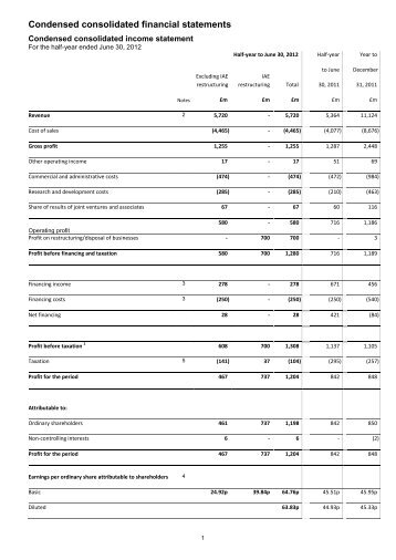 Condensed consolidated income statement - Rolls-Royce