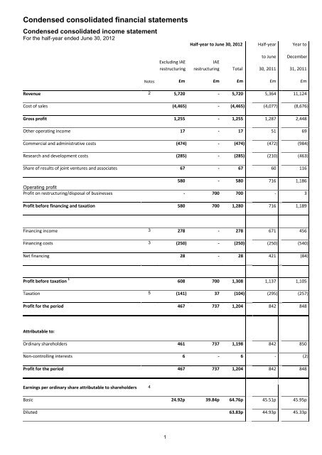 Condensed consolidated income statement - Rolls-Royce