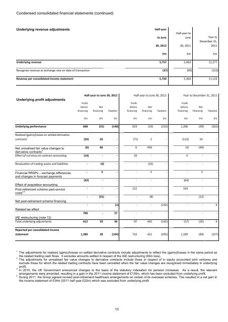 Condensed consolidated income statement - Rolls-Royce