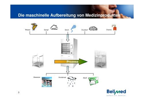 Blickpunkt Instrumentenaufbereitung - Infectionprevention.ch